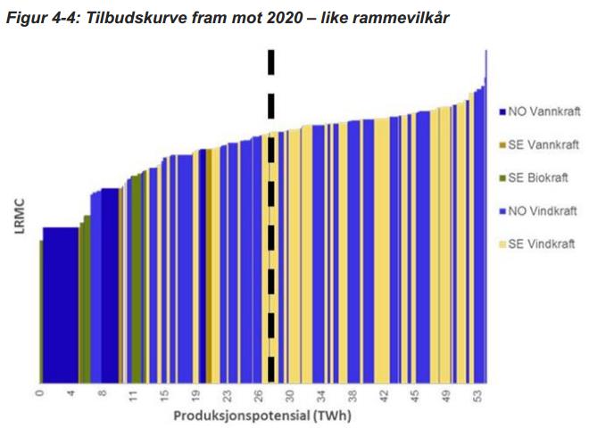8 Figur 5: Tilbudskurve fram mot 2020 med like rammevilkår for Sverige og Norge (Thema) Rammevilkårene for utbygging er som vist i figur 4 og 5 svært viktige, og avgjør på mange måter hvor det bygges.