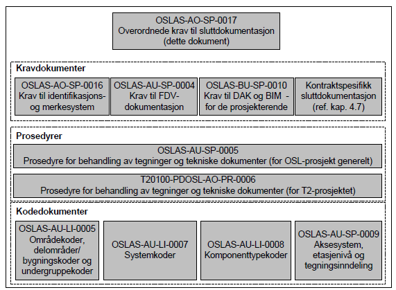 4.2 Krav til identifikasjons- og merkesystem Nummerering og fysisk merking av tekniske anlegg, utstyr og bygningsmessige installasjoner står sentralt i OSLs systemer for drift og vedlikehold av