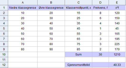 a) Lag et klassedelt materiale av tallene ovenfor. La den første klassen starte i 10, og la alle klassene ha klassebredde 10.