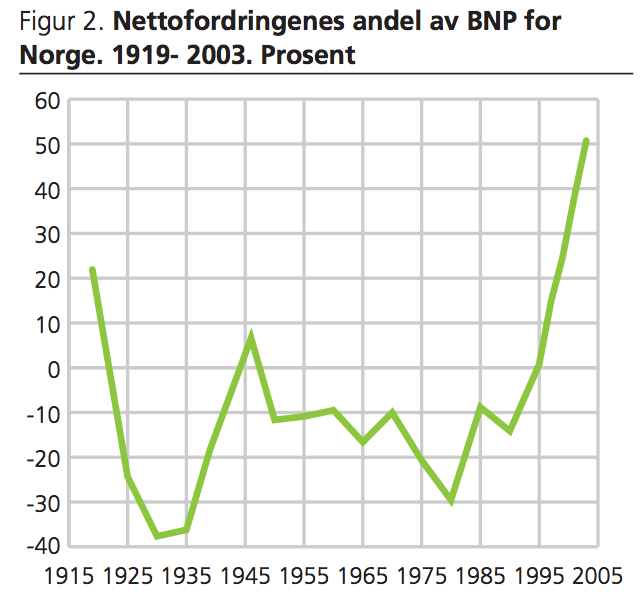 Netto fordringer lang