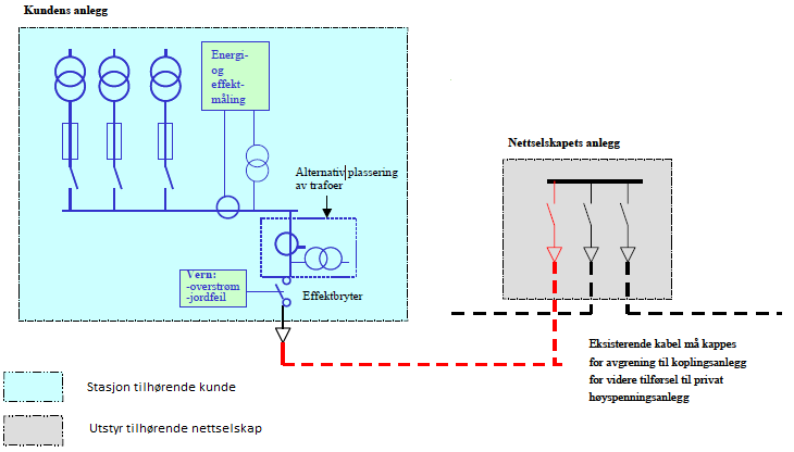 3.6.4 Jordfeilvern for kundens installasjon Alta Kraftlag stiller i utgangspunktet krav til utkobling ved jordfeil.