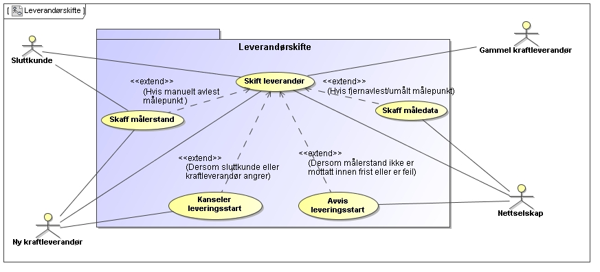 3 LEVERANDØRSKIFTE 3.