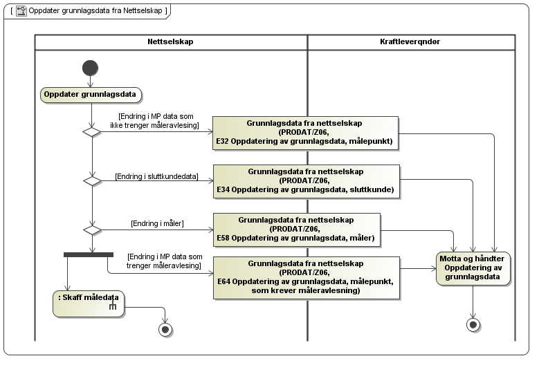 Figur 30 Aktivitetsdiagram: Grunnlagsdata fra nettselskap Merk: For å bedre oversikten i prosessbeskrivelsen er meldinger for kvitteringer ikke lagt inn i diagrammet over.