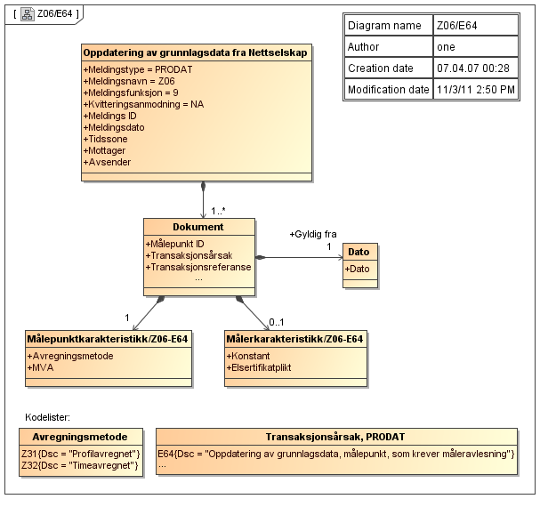 C.14 Oppdatering av grunnlagsdata, med måleravlesning, PRODAT/Z06-E64 Kommentarer til diagrammet: