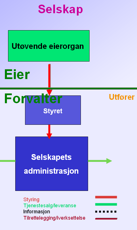 Utfordring 2: Hvordan skille rollene som eierrepresentant og som styremedlem i kommunalt eide selskaper?