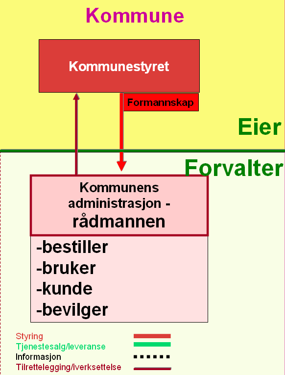 Utfordring 3: Hvordan skape rolleforståelse hos folkevalgte og administrasjon i kommunen i forhold til eierskap og bestiller av tjenester Forutsetning: Skille eier (kommunestyret) og