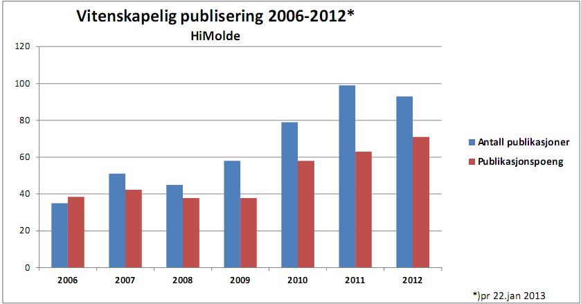 Rapport og planer 2012/2013, Høgskolen i Molde Figuren ovenfor angir en oversikt over historisk vitenskapelig publiseringsaktivitet ved HiMolde fra og med 2006 til og foreløpig registrering i 2012