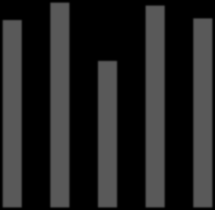 Kostnader Interne målsettinger overholdes med god margin % av inntekter 60 55 50 45 45,3 49,5 48,8 45,7