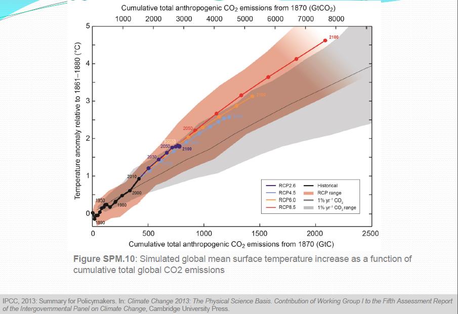 Globalt mål er stopp på +2 grader! IPCC: Vi gå mot +4.