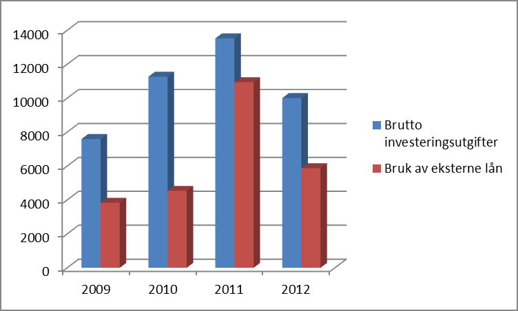 Tabellen under viser utviklingen i investeringsnivået i perioden og hvordan investeringene er finansiert.