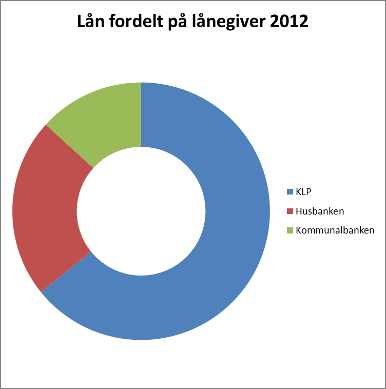 Utviklingstrekk i kommunens lånegjeld i perioden 2009 2012 Tabellen under viser kommunens samlede lånegjeld i perioden 2009 2012.