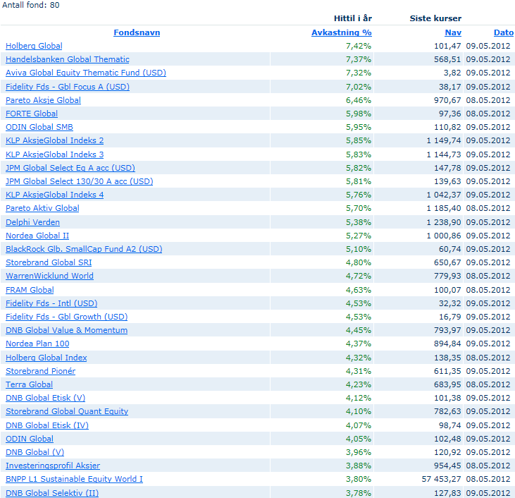 FORTE Global presterer godt