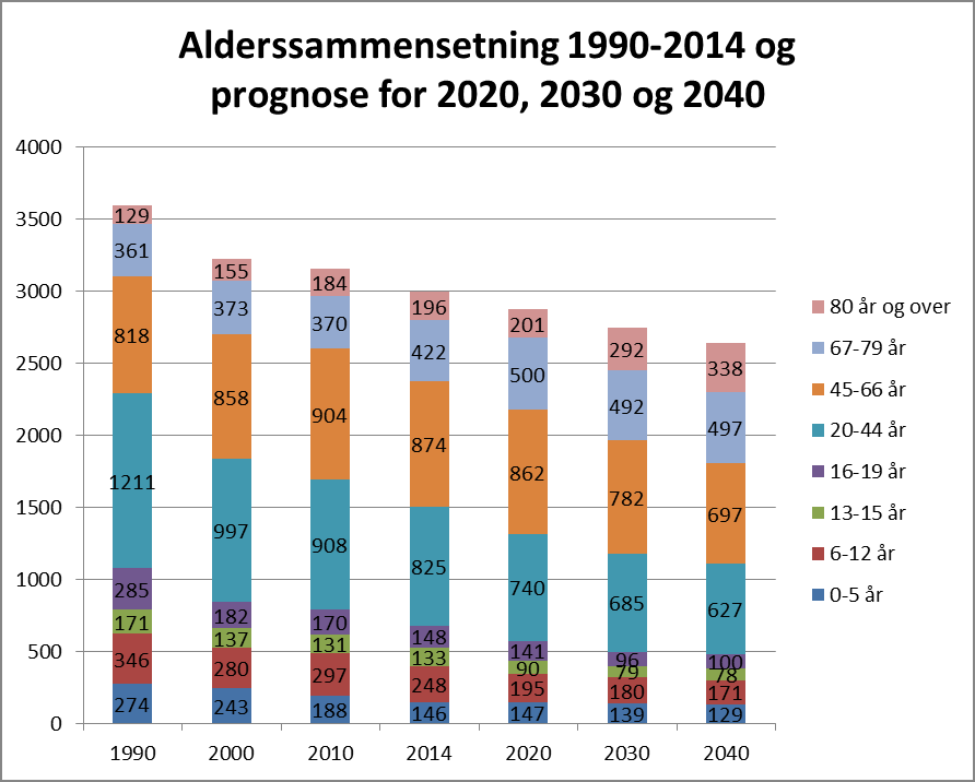 Figur 3: Befolkningssammensetning 1990-2014 og prognose for 2020, 2030 og 2040