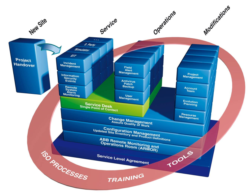 ABB Service Environment Flexible Complete Life Cycle