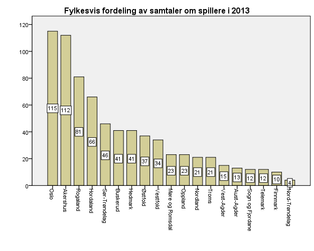 4. De som ringer Gjennomgangen er avgrenset til spillere eller de som ringte på vegne av spillere. Hjelpelinjen har i tillegg hatt 106 andre seriøse samtaler som ikke er medregnet.