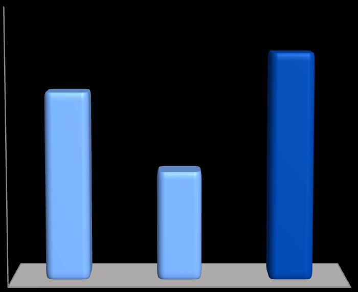 1,00 1,2 Lavere erstatningskostnader Kostnadskontroll God konkurransekraft 0,50 0,00 Q3 2010 Q3 2011 Q3 2012 Øvrig