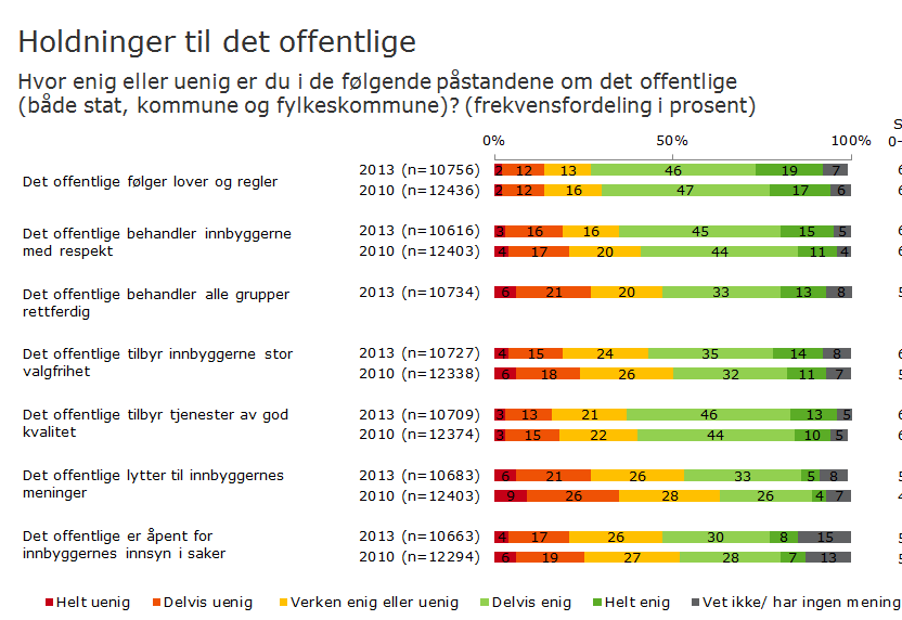 6 Hvilke holdninger om det offentlige er mest utbredt? Innbyggerundersøkelsen forsøker også å kartlegge holdninger innbyggerne har til det offentlige.