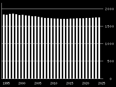 Beflkningsutvikling. Fra 1990 til 2010 har det vært en reduksjn fra 1 867 til 1 671 persner (10,5 %) i beflkningstallet i kmmunen. Dette er vist i tabellen under.