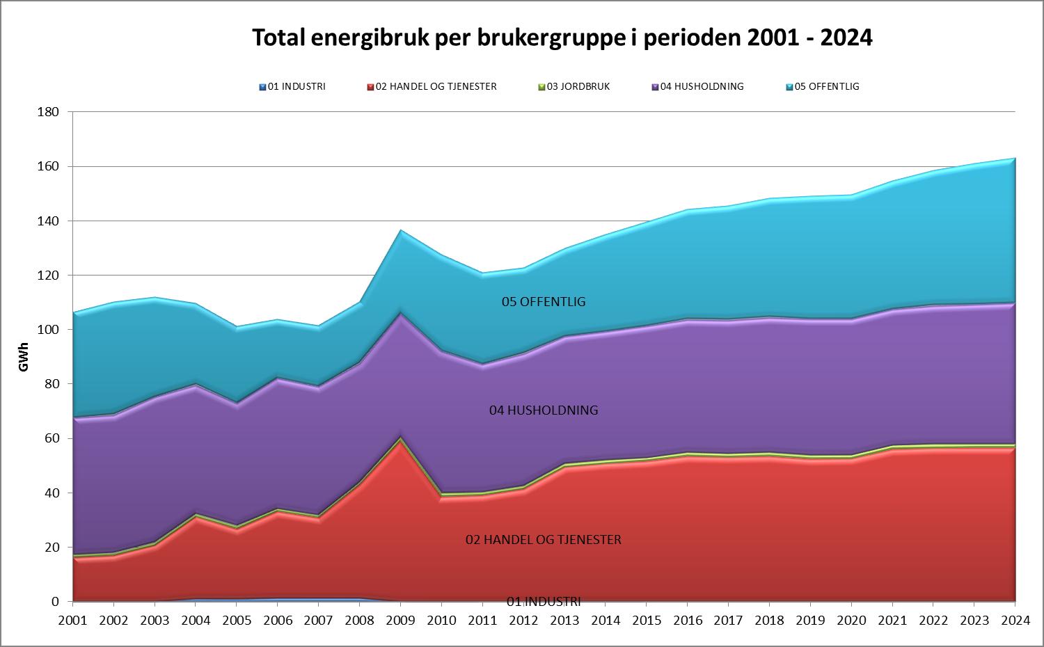 Figur 5-1 Historisk og forventet total energiutvikling per brukergruppe i kommunen for utredningsperioden