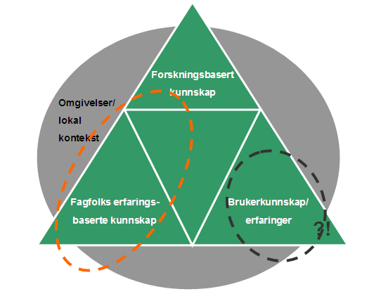 metode og en modell