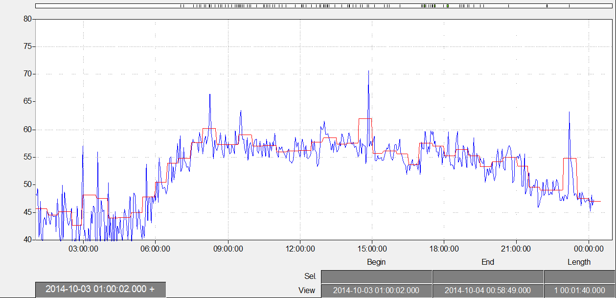 Figur 5 - Måling torsdag 2.oktober. Sprengning ved 18:07.