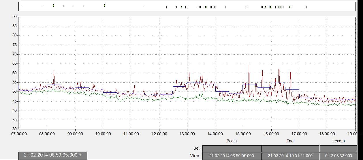 Figur 11 - Måling torsdag 20.2. Figur 12 - Måling fredag 21.2 4.4 Om målekurvene Rødt plott: Rødt plott er av L Aeq, med oppløsning 30 sek.