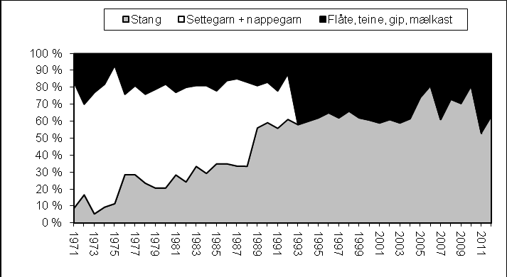 Figur 4. Registrert fangst av laks i Numedalslågen for årene 2002-2012 samt beregnet potensiell fangst hvis ikke fisketrykket hadde blitt redusert etter 2007 (grønn linje).