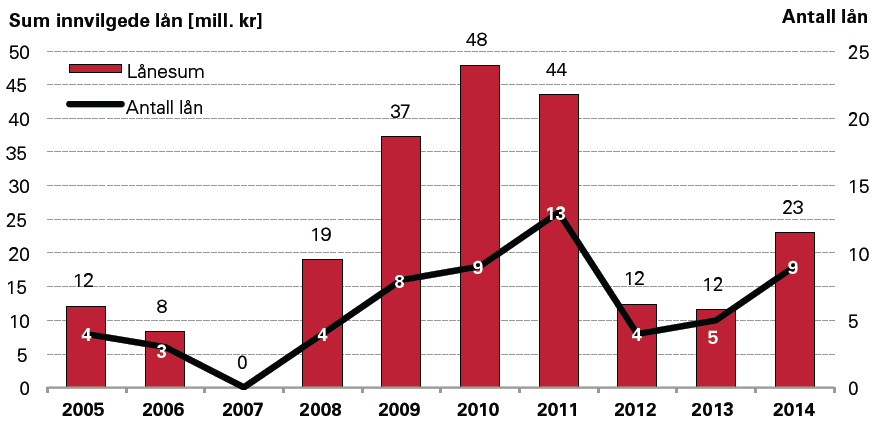 Oppkjøp og offentlig finansiering: Lån fra Innovasjon Norge Innvilgede lån fra Innovasjon Norge har opplevd en nedgang de siste årene Årsakene er naturlige variasjoner på prosjektnivå, og