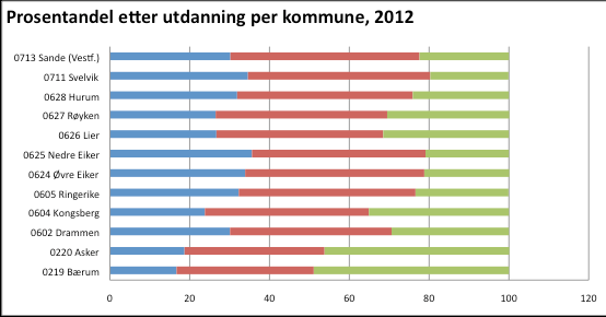 Figur 4-1 Antall persner etter utdanning per kmmune. 2012.