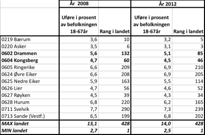 Figur 4-7 Sysselsatte i Eiker etter bsted. I prsent. Kilde SSB 4.3.4 Uføre g ledige Andelen uføre i Drammen g Kngsberg har bedret seg ne i periden fra 2008 til 2012.