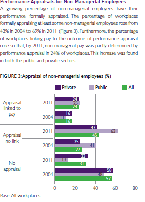 Source: The 2011 Workplace Employment Relations Study: FIRST Findings Brigid van