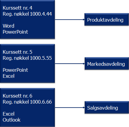 Eksempel 2 Hvis ikke alle ansatte har behov for alle kursene, kan det opprettes flere kurssett med ulike kurs, se eksemplet vist i Figur P.