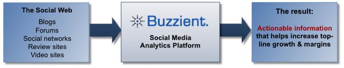 RFP : Unified Communication Samordnet kommunikasjon Social Media Buzzient automatically harvests, stores and