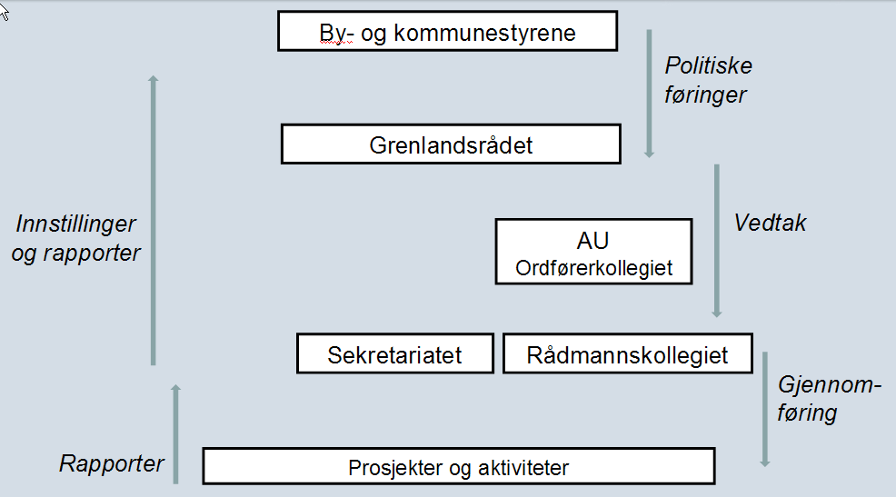 5.4 Saksgang/saksbehandling Fig.3 Figur 3 over viser saksgangen i Grenlandssamarbeidet. Forslaget om en endret organisering, jf kap 5.