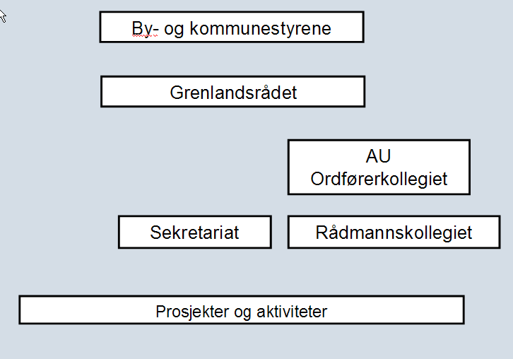 Organisering av Grenlandssamarbeidet By- og kommunestyrene Det er de enkelte by- og kommunestyrer som har beslutningsmyndigheten. By- og kommunestyrene skal bl.