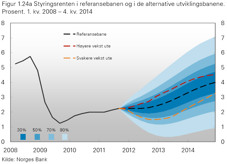 Rente- og prisutvikling Styringsrente trolig lav lenge, senket rentebane Inflasjon lavere