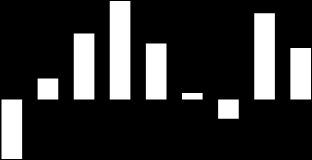 Årlig vekst PM (2011 annualisert) 30% 20% 10% 0% 5% 17% 25% 14% 2% 22% 13% Størst