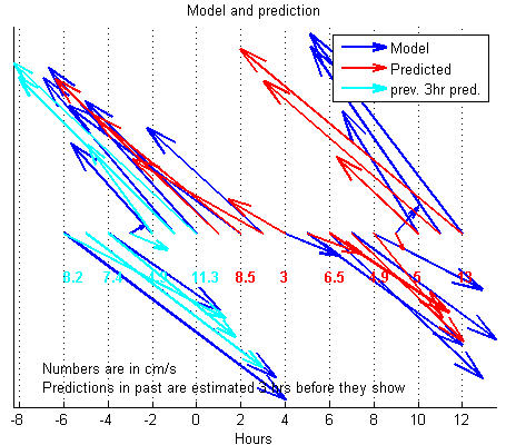 Figur 7 Strømvektorer fra modell, prognose og tidligere prognose. Her er modelldata (blå) for hele perioden plottet for sammenligningsgrunnlag med prognosen (rød).