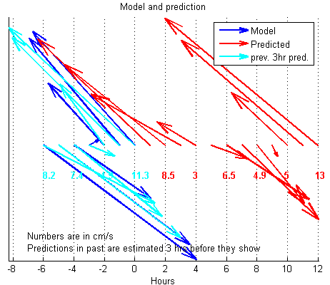 Figur 8 Eksempel på hvordan en figur med modelldata/observasjon, prognose og tidligere prognose kan se ut.