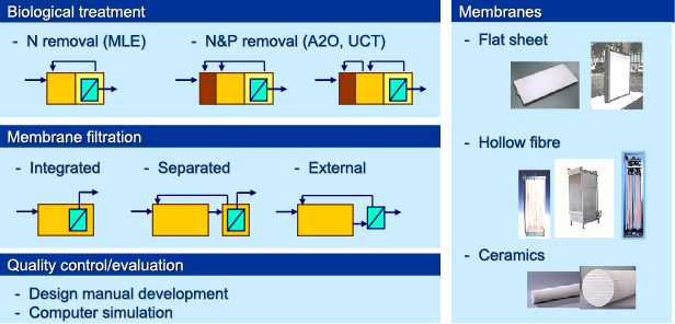 Avansert rensing av avløpsvann Paradigmeskift fra CAS til MBR MBR prinsipp: Basert på aktivslam prosessen (CAS) Erstatter sedimentering med membranfiltrering