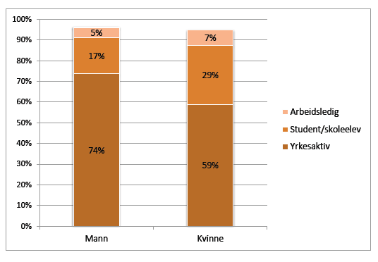 Mannlige har oftere yrkesaktivitet som hovedaktivitet enn kvinnelige etter endt fagskoleutdanning