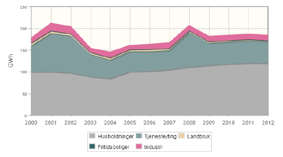2.3 Energiforbruk Sørum kommune hadde i 2008 et samlet energiforbruk på 425 GWh.