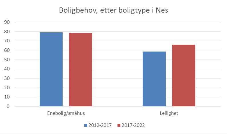Graf 1.7.2 1.8 Boligbehov Basert på forventet befolkningsvekst i kommunene i utvalgsområdet, har vi beregnet et netto årlig boligbehov som direkte konsekvens av dette.