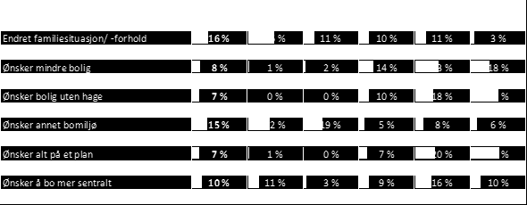 I Nes hadde 32% av husholdningene en gjeldsbelastning mer enn 2 ganger samlet inntekt i 2011, 14% mer enn 3 ganger samlet husholdningsinntekt (graf 1.10.2).