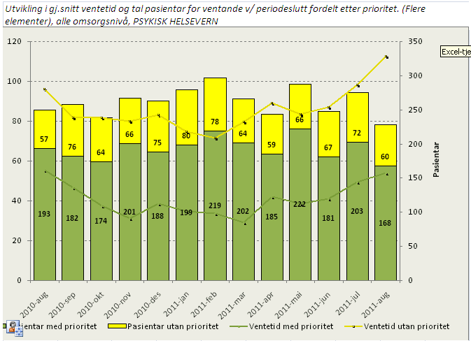 Ventetid for ventande ved periodens slutt Auken i ventetid og ventande i august er primært knytt til låg