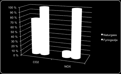 Naturgass er det reneste fossile brensel 90 % metan, CH4 Ca 25 % reduksjon i