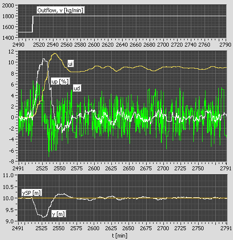 Reguleringsteknikk 117 midten oppførselen til P-, I- og D-leddet etter et sprang i utstrømningen (forstyrrelsen), i figuren kalt v, fra 1500 kg/min til 1800 kg/min.