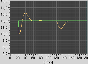 Reguleringsteknikk 141 PI-parametrene blir K p =0,8K pgg =0,8 1,5=1,2 (12.6) T i =1,5T ou =1,5 12 min=18 min=1080 s (12.7) Figur 12.7 viser responsen i nivået med den ferdig innstilte PI-regulatoren.