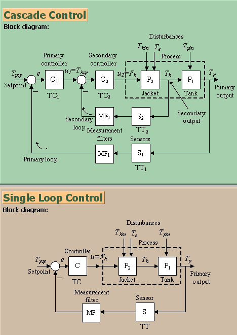 62 Reguleringsteknikk Figur 7.4: Eksempel 4: Blokkdiagrammer av de to reguleringssystemene. 1.