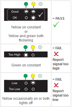 Grønt lys indikerer at teleslyngen er i henhold til IEC-normen. Gult lys indikerer at teleslyngen virker men er ikke i henhold til IECnormen. Hvis lyset ikke tenner, da fungerer ikke teleslyngen.